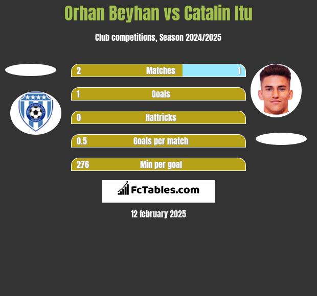 Orhan Beyhan vs Catalin Itu h2h player stats