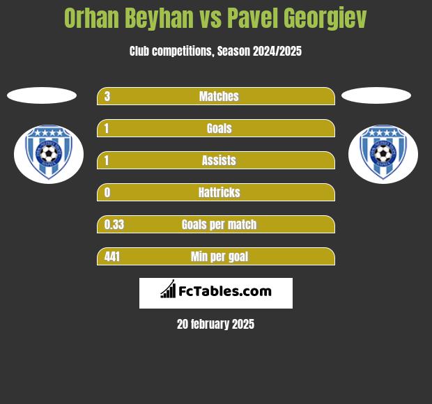 Orhan Beyhan vs Pavel Georgiev h2h player stats