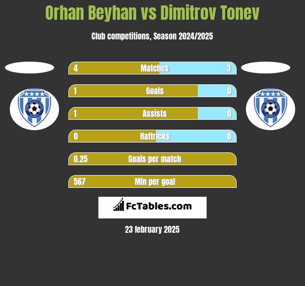 Orhan Beyhan vs Dimitrov Tonev h2h player stats