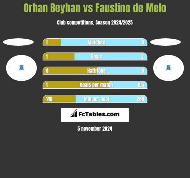 Orhan Beyhan vs Faustino de Melo h2h player stats