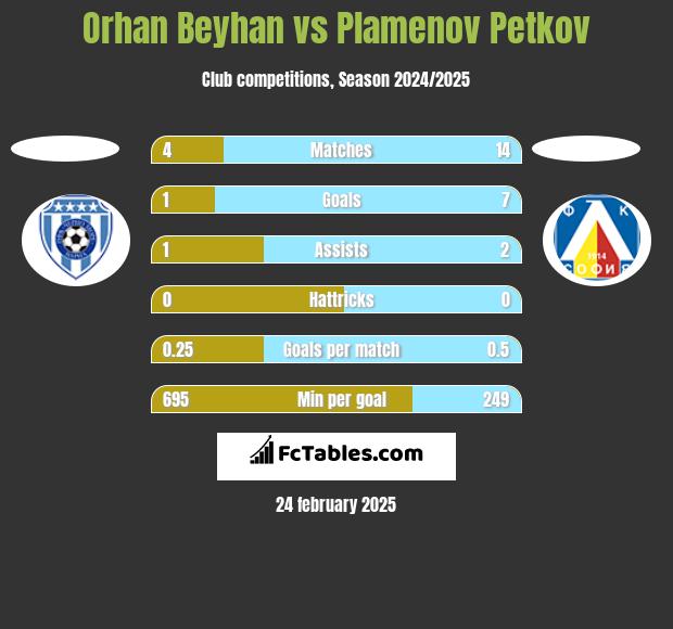 Orhan Beyhan vs Plamenov Petkov h2h player stats