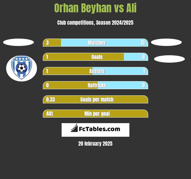 Orhan Beyhan vs Ali h2h player stats