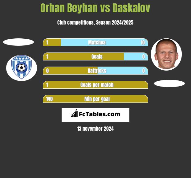 Orhan Beyhan vs Daskalov h2h player stats