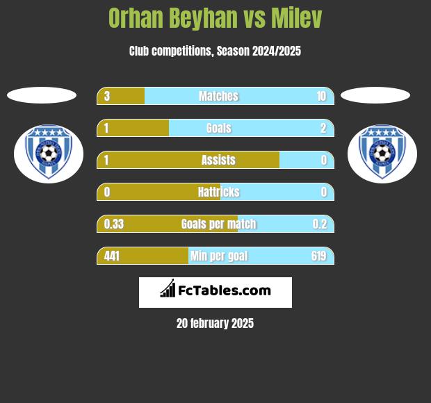 Orhan Beyhan vs Milev h2h player stats