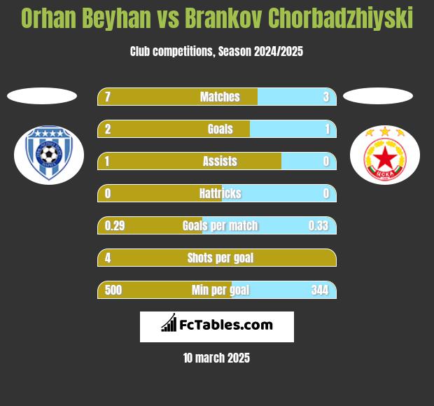 Orhan Beyhan vs Brankov Chorbadzhiyski h2h player stats