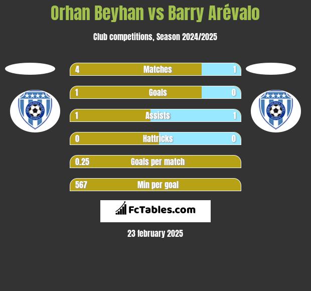 Orhan Beyhan vs Barry Arévalo h2h player stats