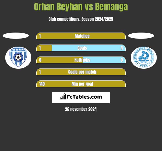 Orhan Beyhan vs Bemanga h2h player stats