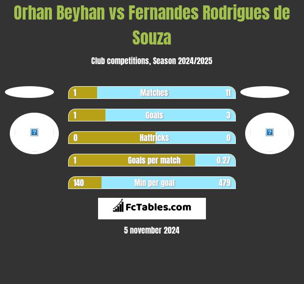 Orhan Beyhan vs Fernandes Rodrigues de Souza h2h player stats