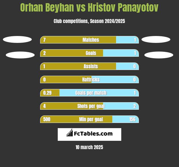 Orhan Beyhan vs Hristov Panayotov h2h player stats