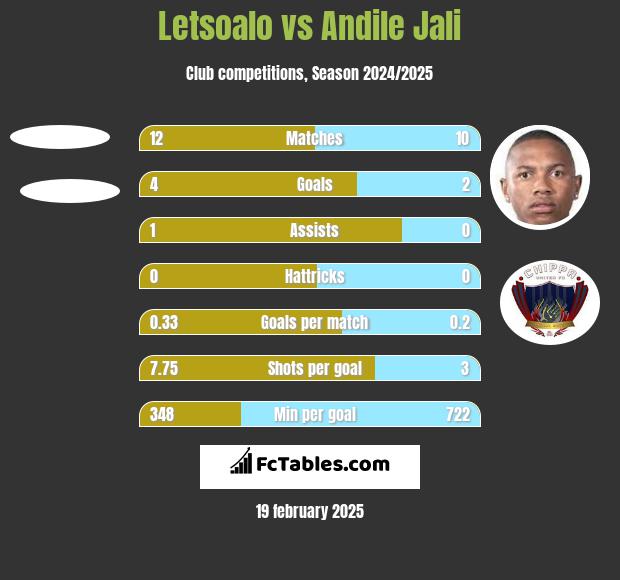 Letsoalo vs Andile Jali h2h player stats