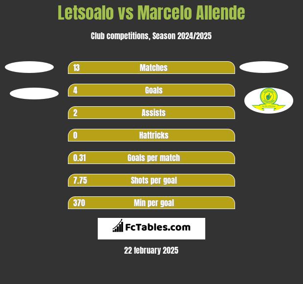 Letsoalo vs Marcelo Allende h2h player stats