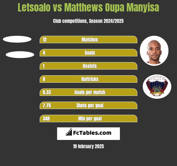 Letsoalo vs Matthews Oupa Manyisa h2h player stats