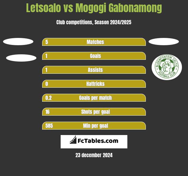 Letsoalo vs Mogogi Gabonamong h2h player stats