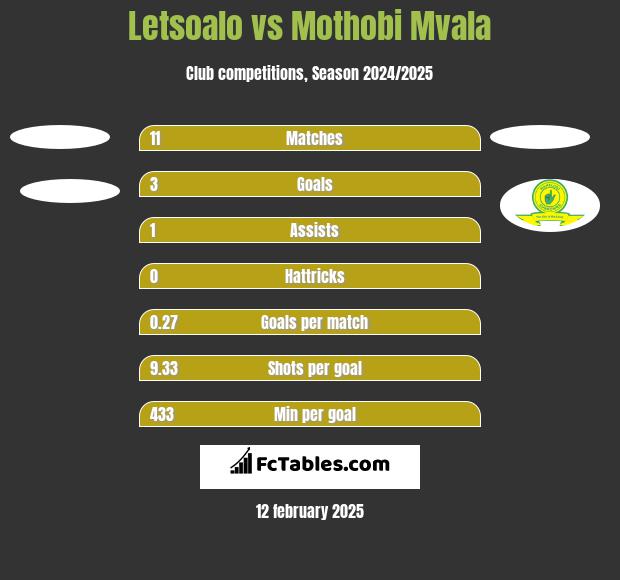 Letsoalo vs Mothobi Mvala h2h player stats