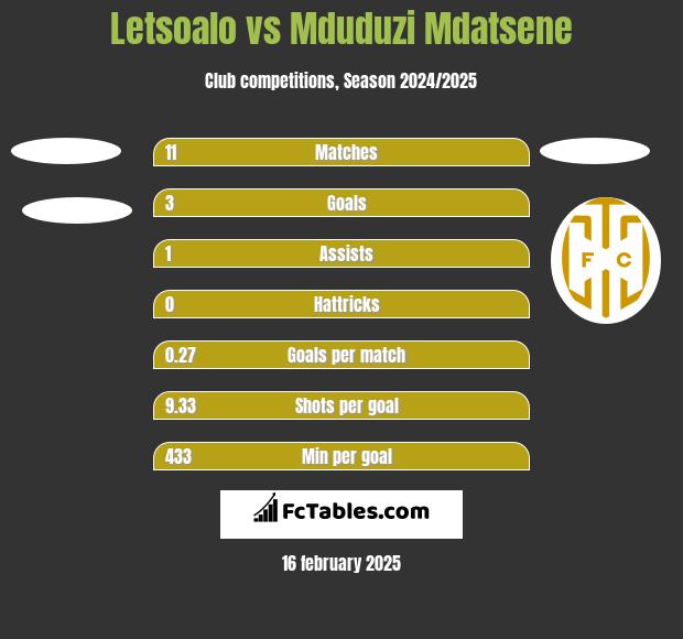 Letsoalo vs Mduduzi Mdatsene h2h player stats