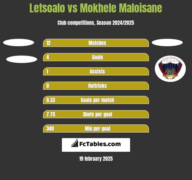 Letsoalo vs Mokhele Maloisane h2h player stats