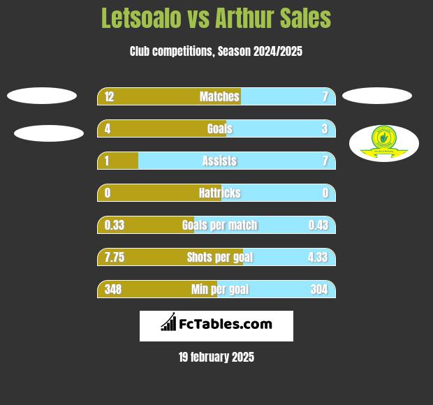 Letsoalo vs Arthur Sales h2h player stats