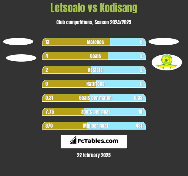 Letsoalo vs Kodisang h2h player stats