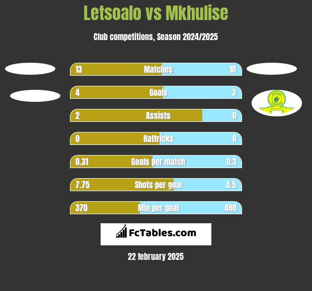 Letsoalo vs Mkhulise h2h player stats