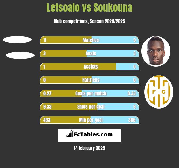 Letsoalo vs Soukouna h2h player stats