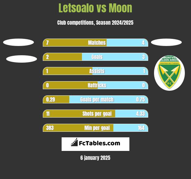 Letsoalo vs Moon h2h player stats