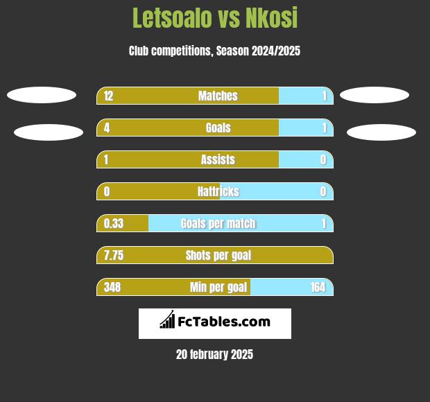 Letsoalo vs Nkosi h2h player stats