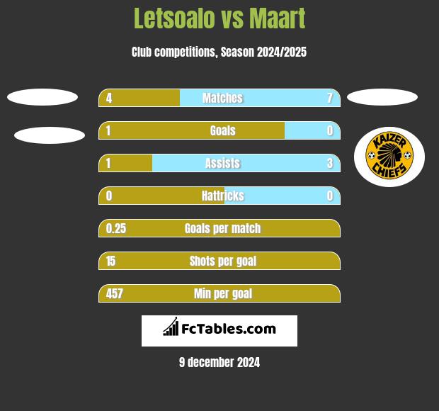 Letsoalo vs Maart h2h player stats