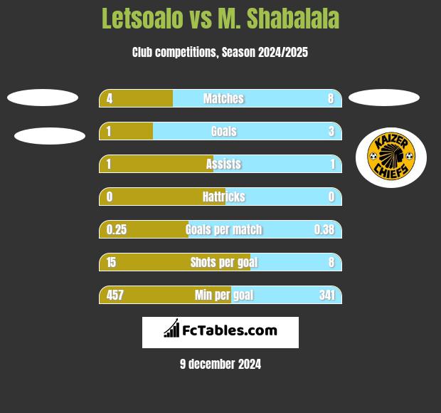 Letsoalo vs M. Shabalala h2h player stats