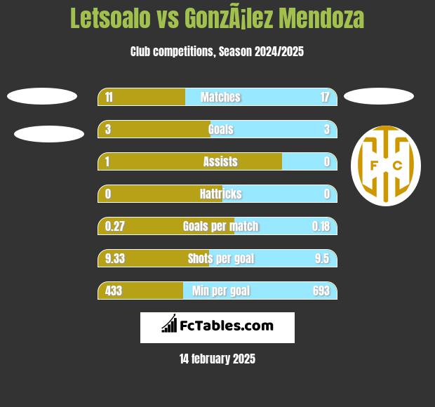 Letsoalo vs GonzÃ¡lez Mendoza h2h player stats