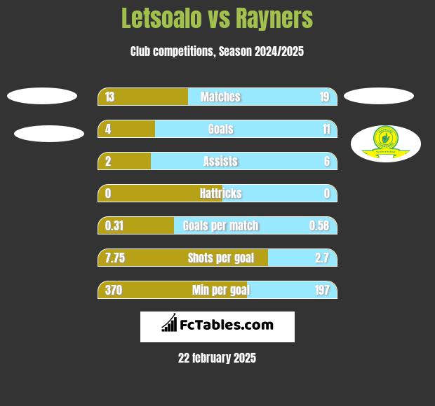 Letsoalo vs Rayners h2h player stats