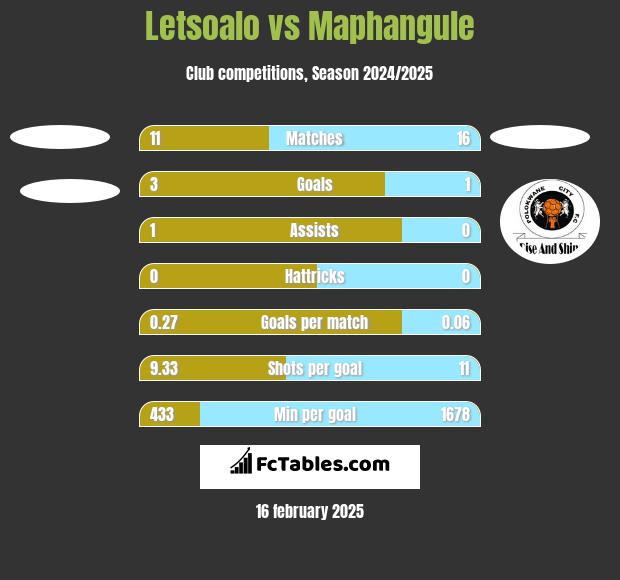 Letsoalo vs Maphangule h2h player stats