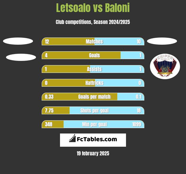 Letsoalo vs Baloni h2h player stats