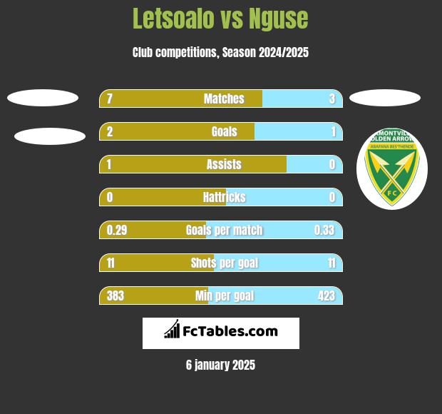 Letsoalo vs Nguse h2h player stats