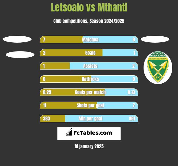 Letsoalo vs Mthanti h2h player stats