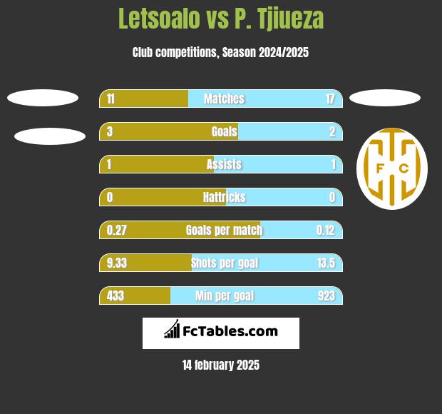 Letsoalo vs P. Tjiueza h2h player stats