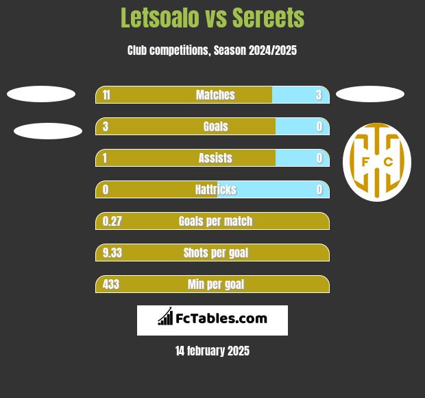 Letsoalo vs Sereets h2h player stats