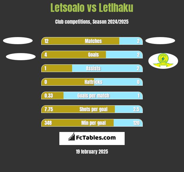 Letsoalo vs Letlhaku h2h player stats