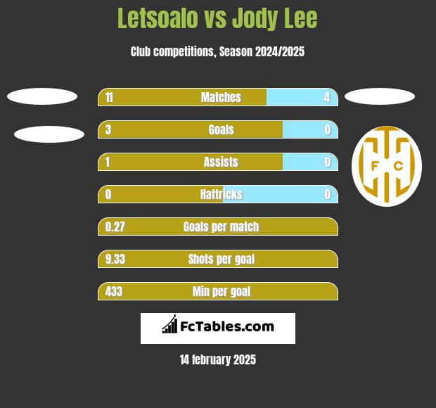 Letsoalo vs Jody Lee h2h player stats