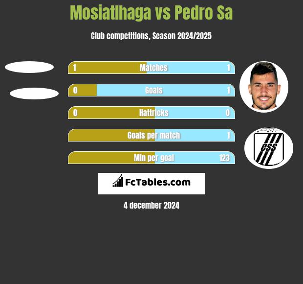 Mosiatlhaga vs Pedro Sa h2h player stats