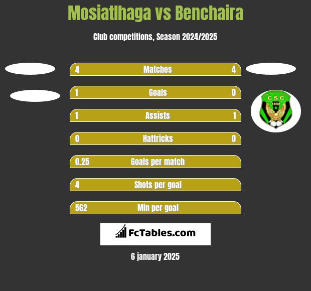 Mosiatlhaga vs Benchaira h2h player stats