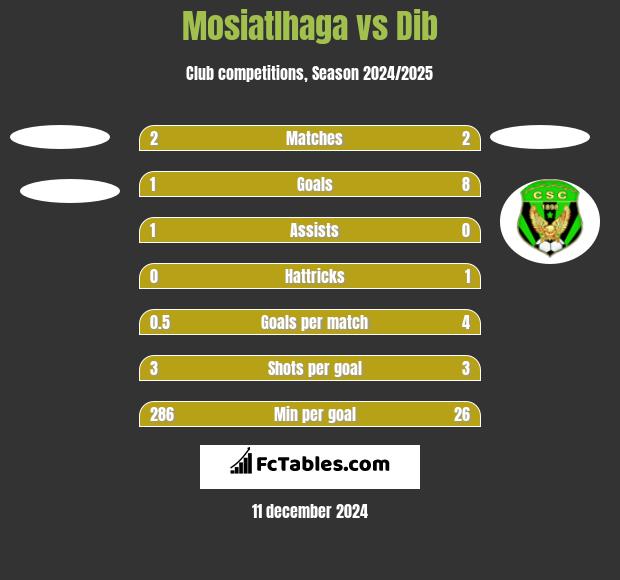 Mosiatlhaga vs Dib h2h player stats