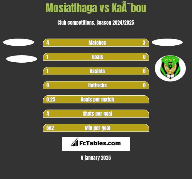 Mosiatlhaga vs KaÃ¯bou h2h player stats