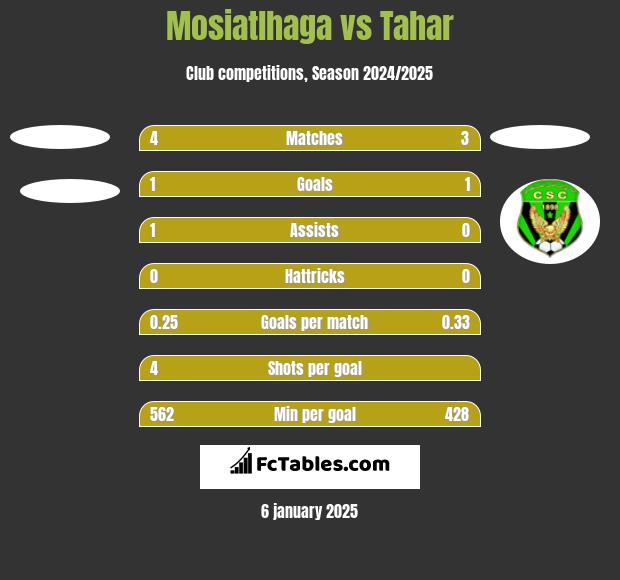 Mosiatlhaga vs Tahar h2h player stats