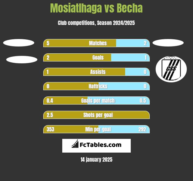 Mosiatlhaga vs Becha h2h player stats