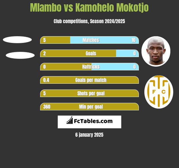 Mlambo vs Kamohelo Mokotjo h2h player stats