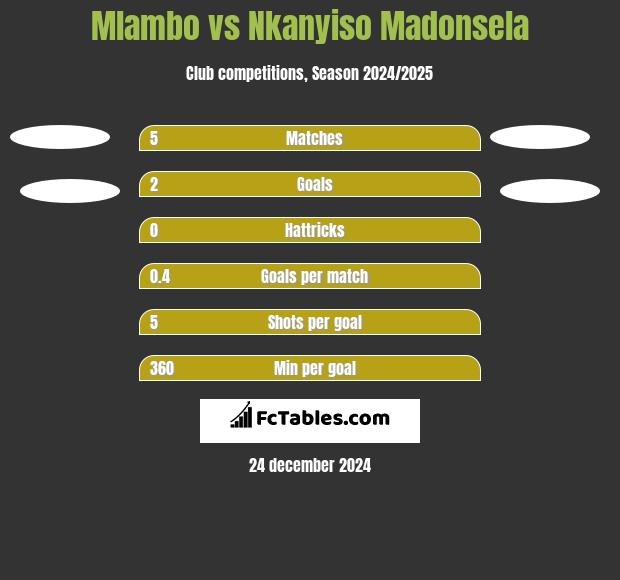 Mlambo vs Nkanyiso Madonsela h2h player stats