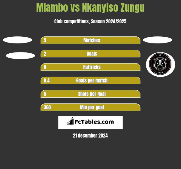 Mlambo vs Nkanyiso Zungu h2h player stats