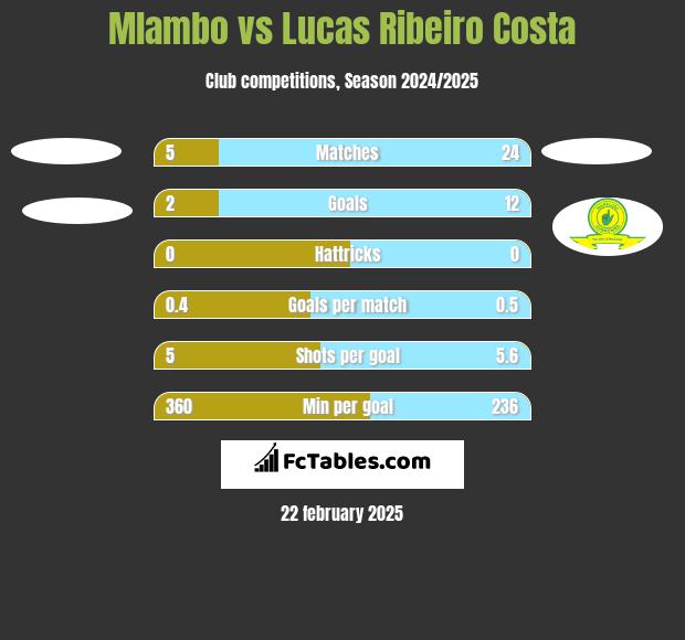 Mlambo vs Lucas Ribeiro Costa h2h player stats