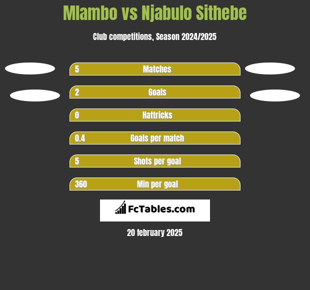 Mlambo vs Njabulo Sithebe h2h player stats