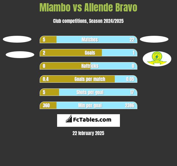 Mlambo vs Allende Bravo h2h player stats